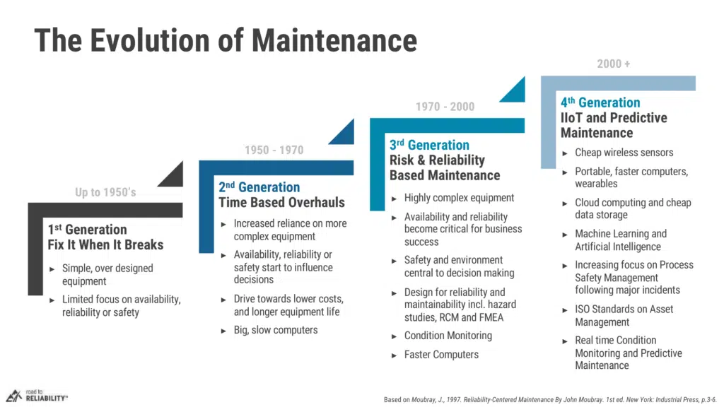 Timeline illustrating the evolution of maintenance from 1st generation reactive maintenance to 4th generation IIoT and predictive maintenance, highlighting key technologies and approaches by era.