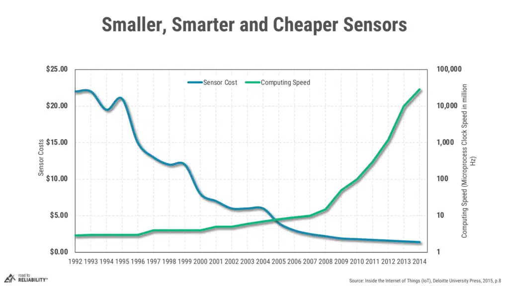 Line graph comparing sensor cost and computing speed from 1992 to 2014, showing declining sensor prices and exponential growth in computing power driving predictive maintenance adoption.