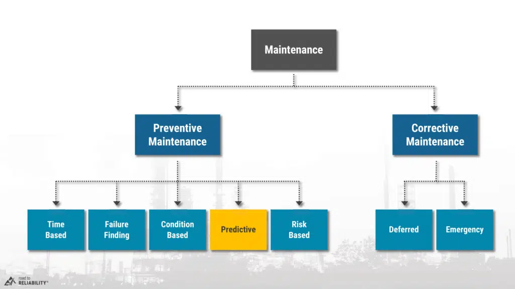Maintenance hierarchy chart categorising preventive and corrective maintenance, with predictive maintenance shown as a subset of preventive approaches alongside time-based, condition-based, and risk-based strategies.