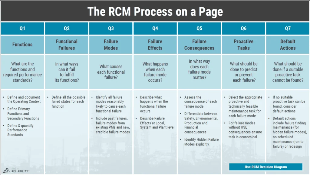 Overview of the RCM Process on a Page showing the seven-question Reliability Centered Maintenance framework: functions, functional failures, failure modes, effects, consequences, proactive tasks, and default actions