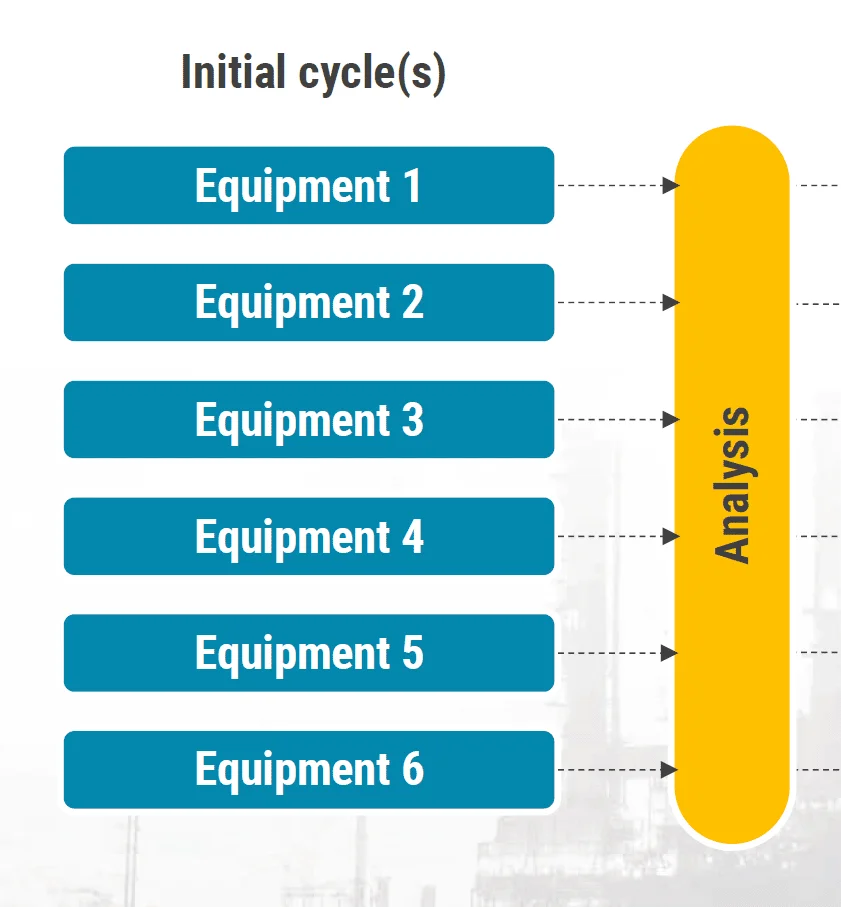 Risk-Based Maintenance flow showing initial cycle with multiple equipment items being routed into an analysis phase to prioritise maintenance decisions