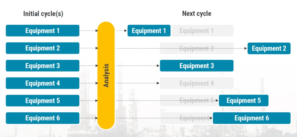 Visual showing how selected equipment moves to the next maintenance cycle after initial analysis in a risk-based maintenance process, prioritising critical assets
