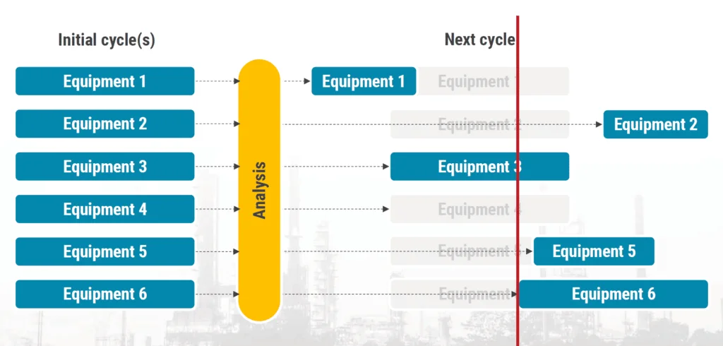 Diagram illustrating a red cut-off line in risk-based maintenance to identify which equipment gets scheduled for maintenance in the next cycle based on risk ranking