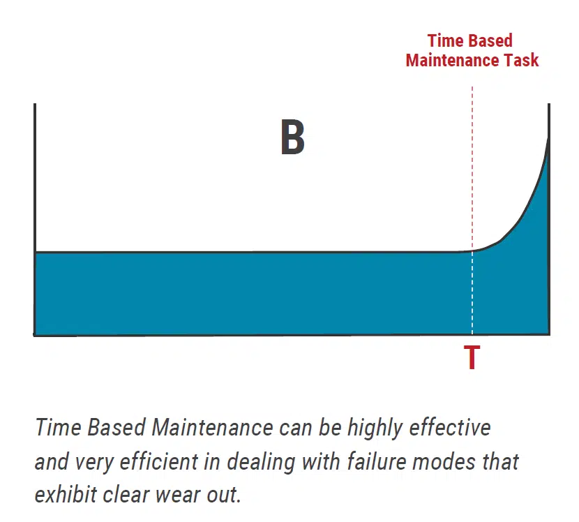 Failure Pattern B chart showing rising failure probability over time with time-based maintenance task applied before the wear-out phase to prevent breakdowns