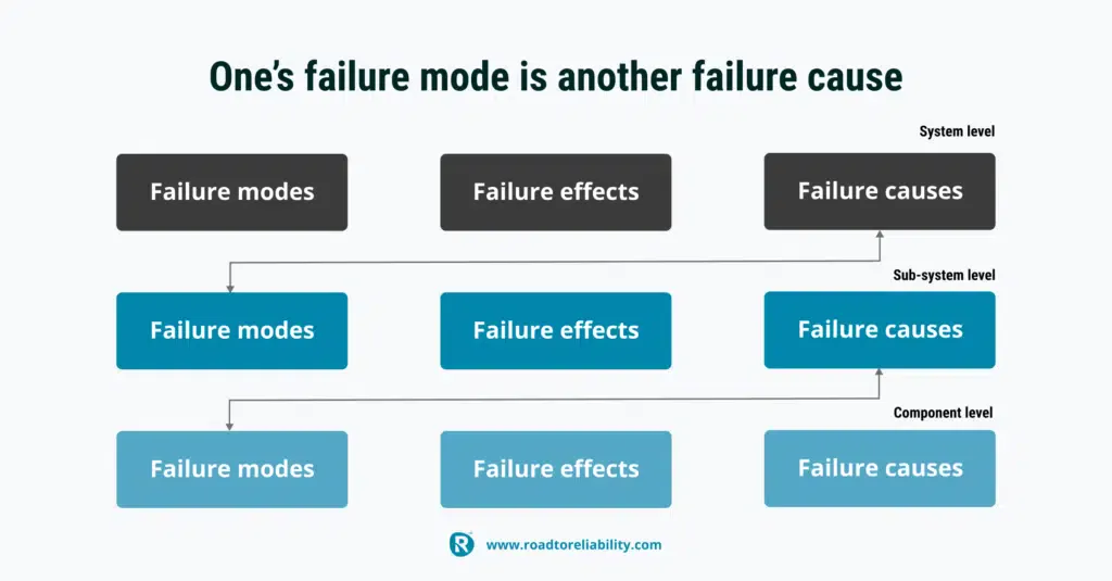 Failure mode and cause relationship across system, subsystem, and component levels in maintenance