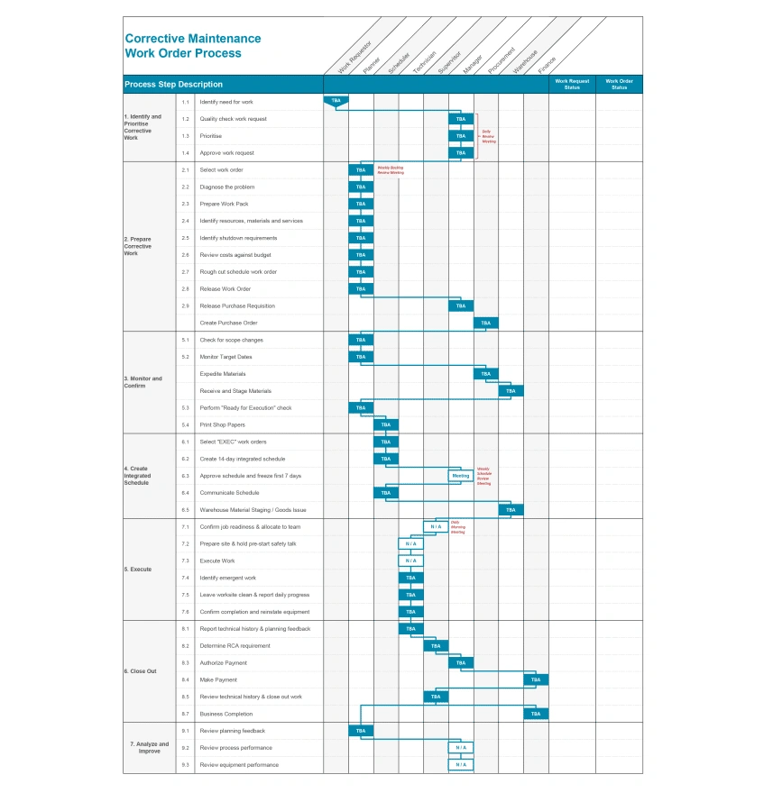 corrective maintenance work order process