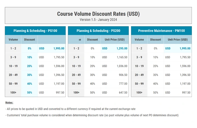 Volume discount rates in USD for Reliability Academy’s online maintenance training courses: PS100, PS200, and PM100, showing discounts from 0% to 50% based on group size