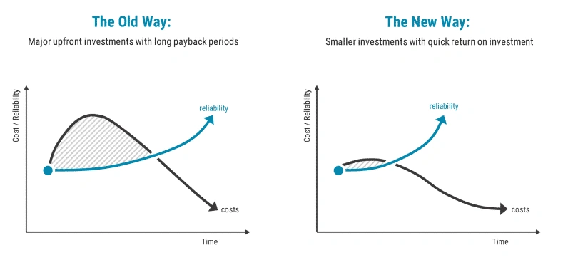 Old vs new graphs
