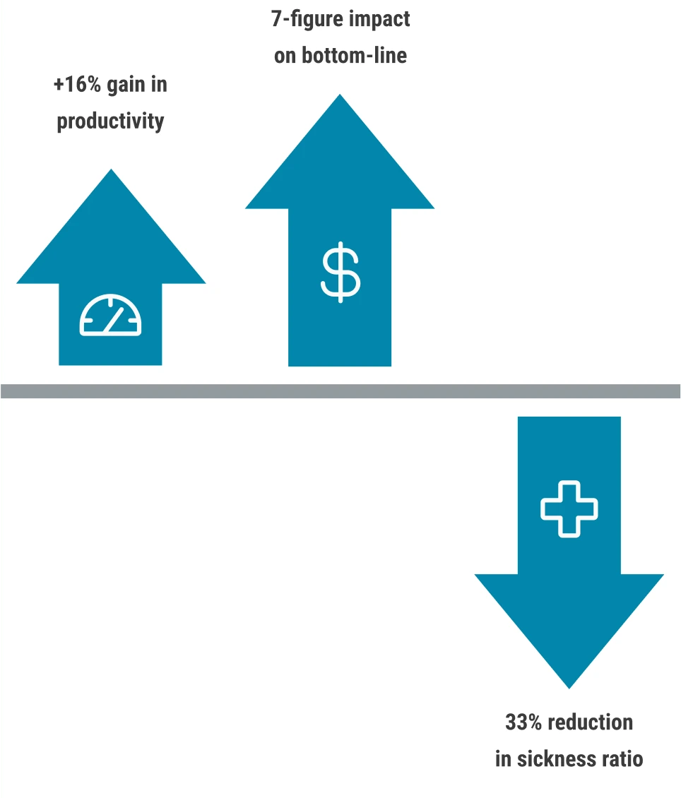 Infographic showing 16% productivity gain, 7-figure financial impact, and 33% reduction in sickness ratio through reliability improvement.